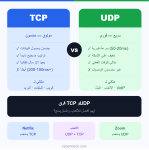 Read more about the article فرق TCP وUDP — أيهم أفضل للألعاب والستريمنج؟