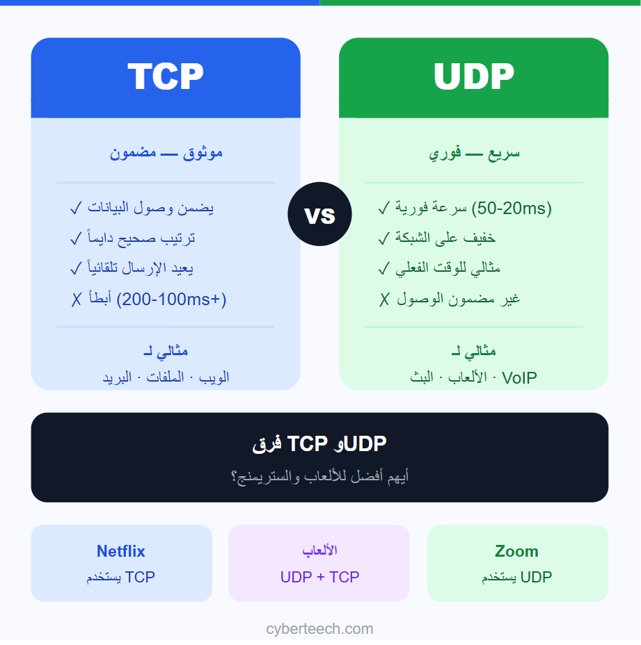 You are currently viewing فرق TCP وUDP — أيهم أفضل للألعاب والستريمنج؟